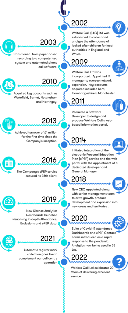 Welfare Call (LAC) Ltd timeline